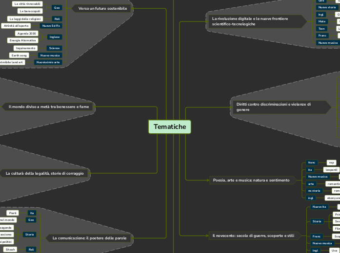 Tematiche - Mappa Mentale