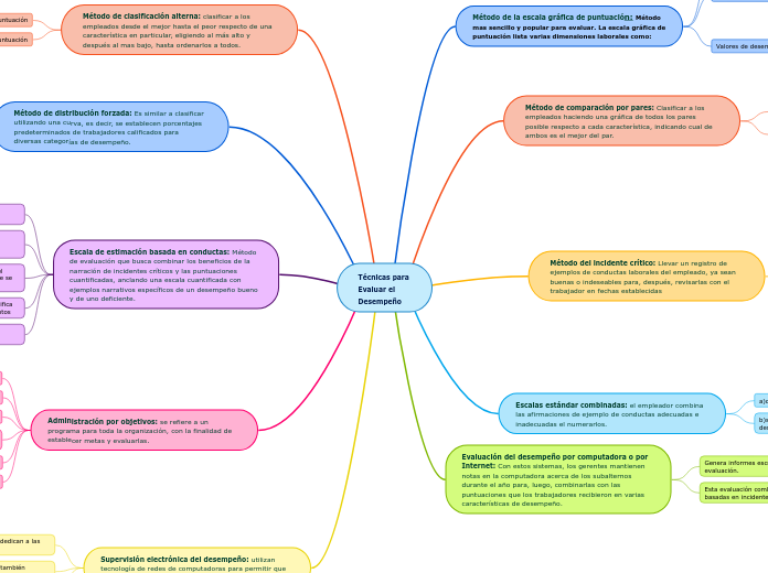 Técnicas Para Evaluar El Desempeño Mind Map 4094