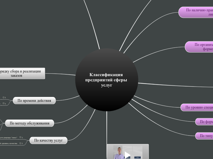 Классификация предприятий сферы ...- Мыслительная карта