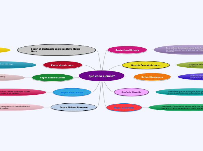 Que Es La Ciencia   Mind Map