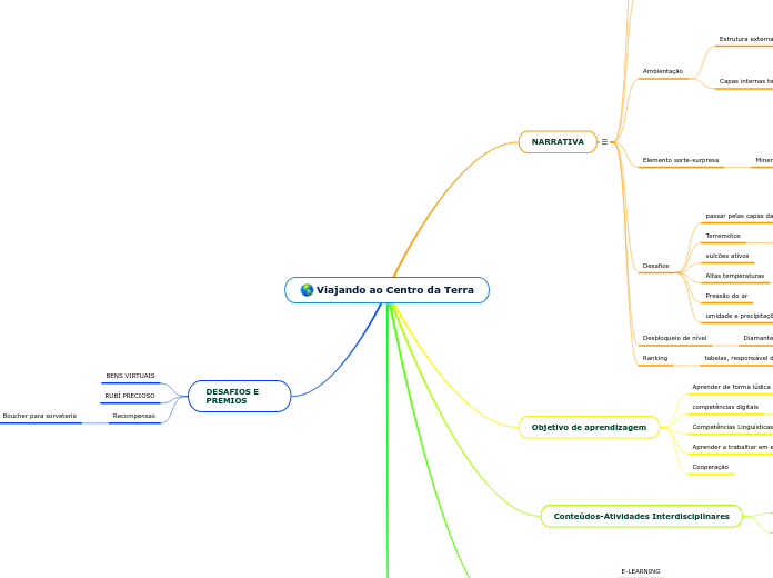 Viajando ao Centro da Terra - Mapa Mental