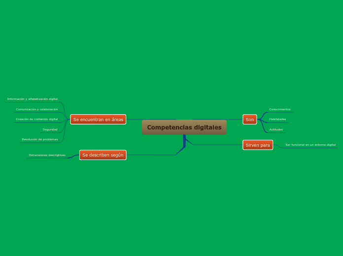 Competencias digitales - Mapa Mental