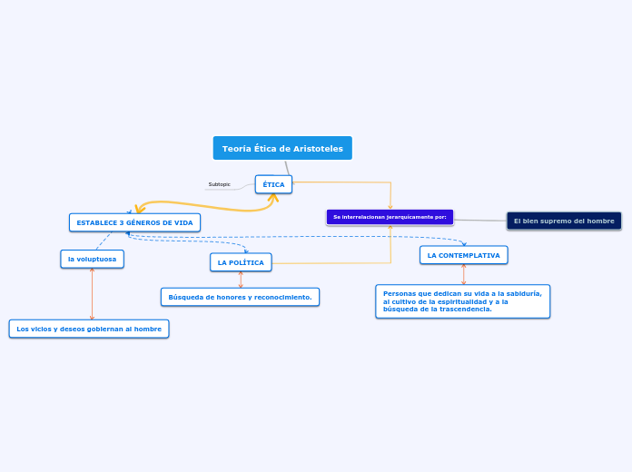 Teoría Ética De Aristoteles - Mind Map