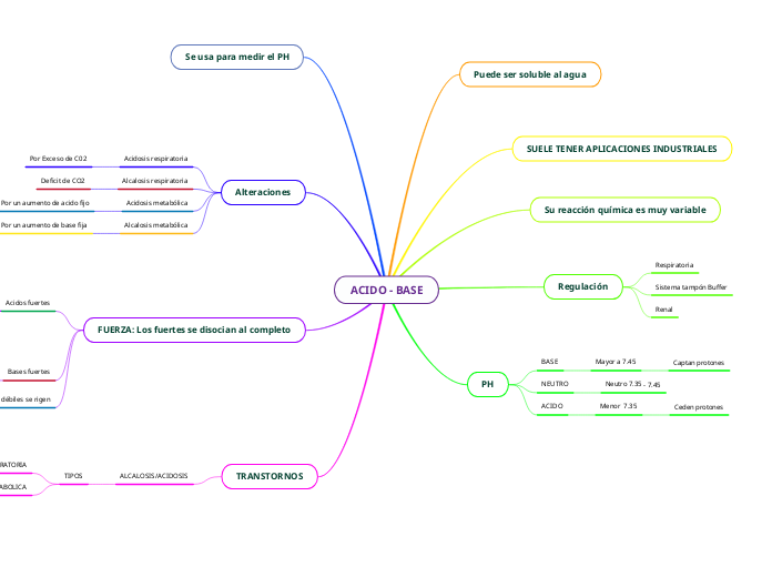 ACIDO - BASE