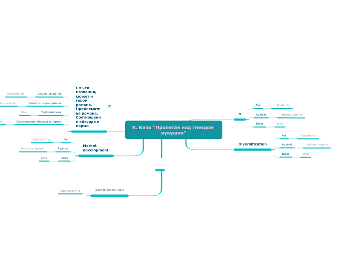 К. Кизи "Пролетая над гнездом ку...- Мыслительная карта