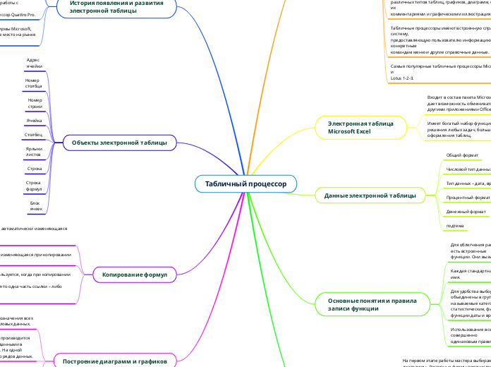 Табличный процессор - Мыслительная карта