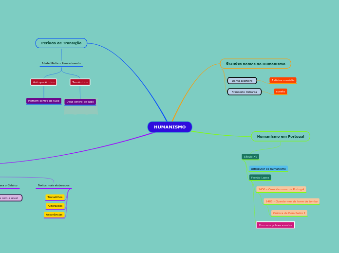 HUMANISMO - Mapa Mental