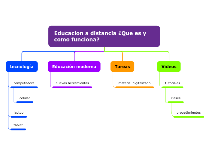 Organigrama arbol