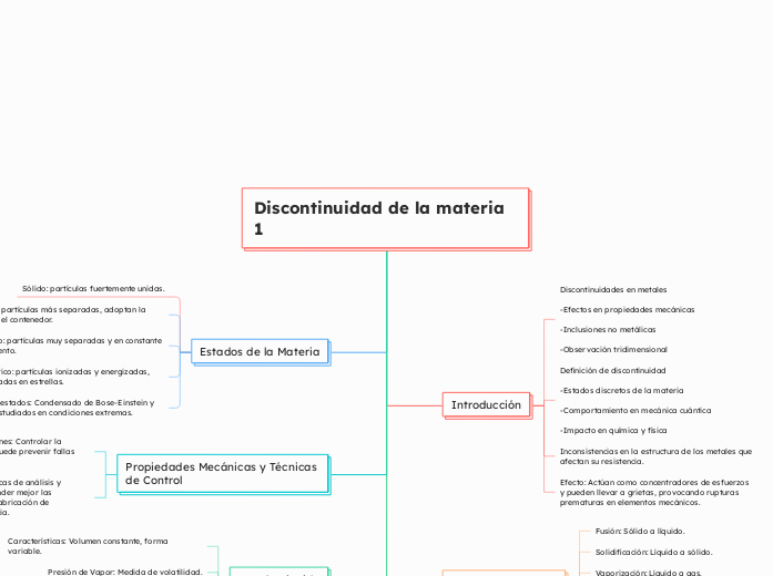 Discontinuidad de la materia 1 - Mapa Mental