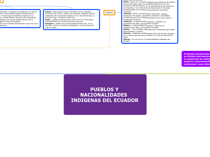 PUEBLOS Y NACIONALIDADES INDIGENAS DEL EC...- Mind Map