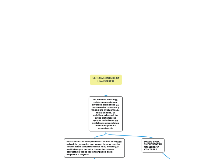 SISTEMA CONTABLE DE
UNA EMPRESA