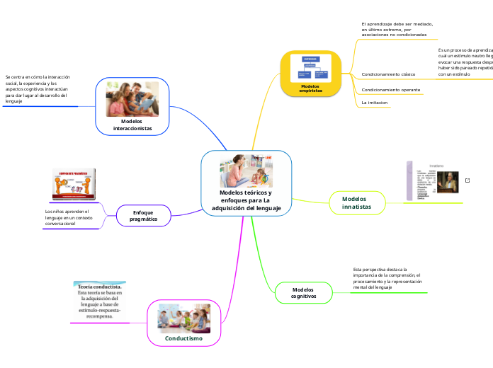 Modelos teóricos y enfoques para La adq...- Mapa Mental