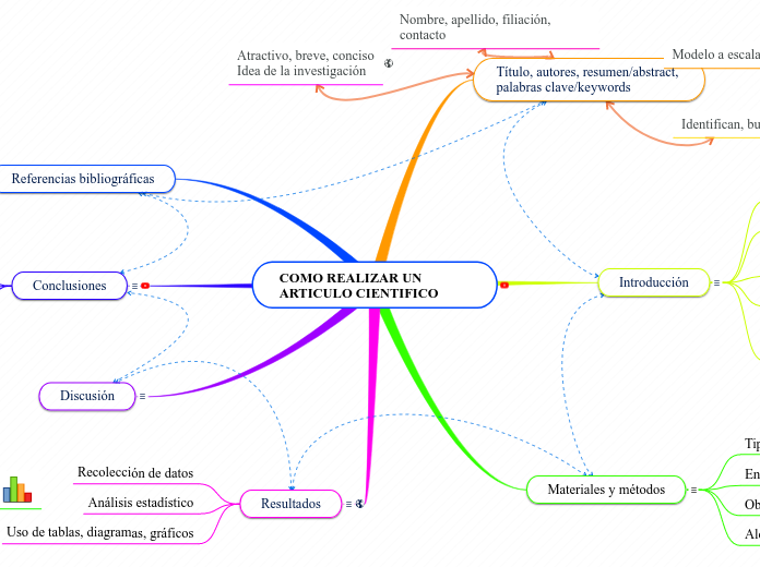 COMO REALIZAR UN ARTICULO CIENTIFICO - Mind Map