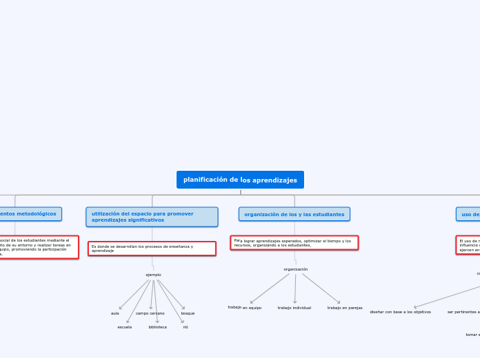 planificación de los aprendizajes - Mapa Mental