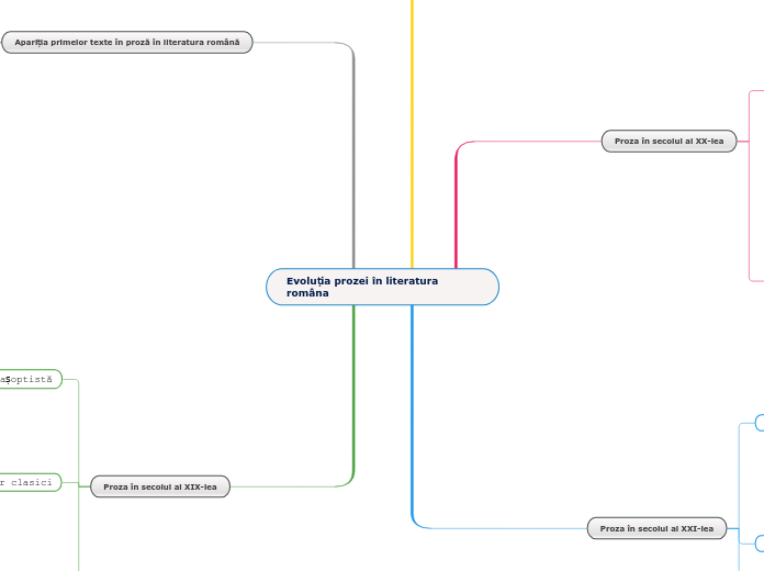 Evoluția prozei în literatura româna - Hartă mentală
