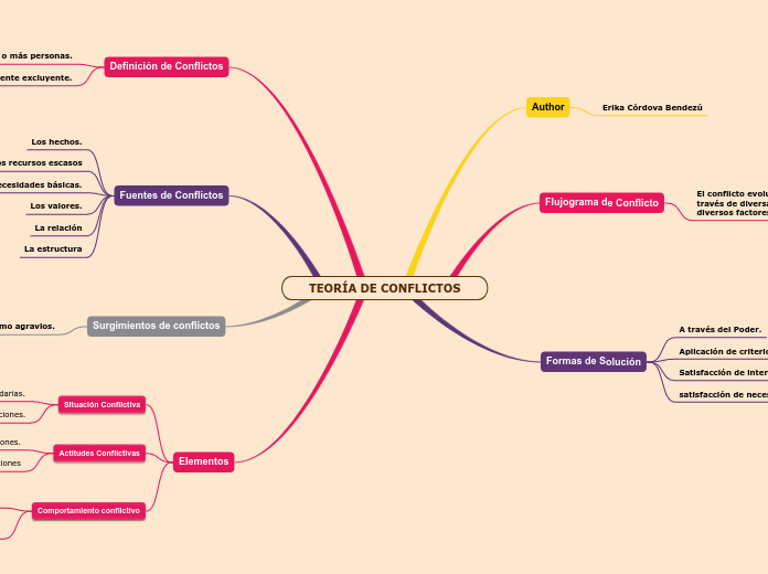 TEORÍA DE CONFLICTOS - Mapa Mental