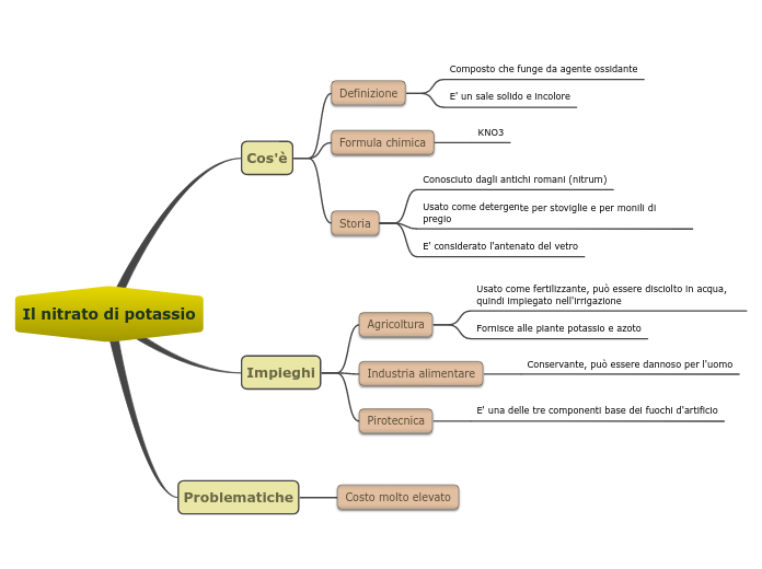 Il nitrato di potassio - Mappa Mentale