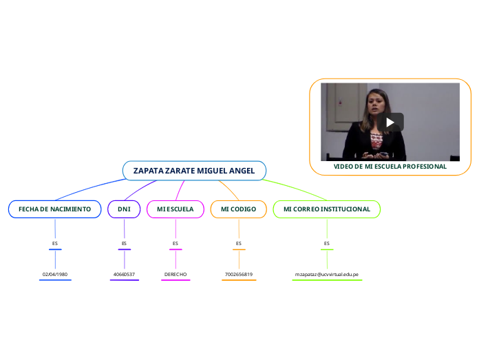 ZAPATA ZARATE MIGUEL ANGEL Mind Map