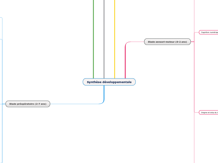 Synthèse développementale