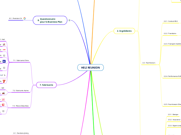 HELI REUNION - Carte Mentale