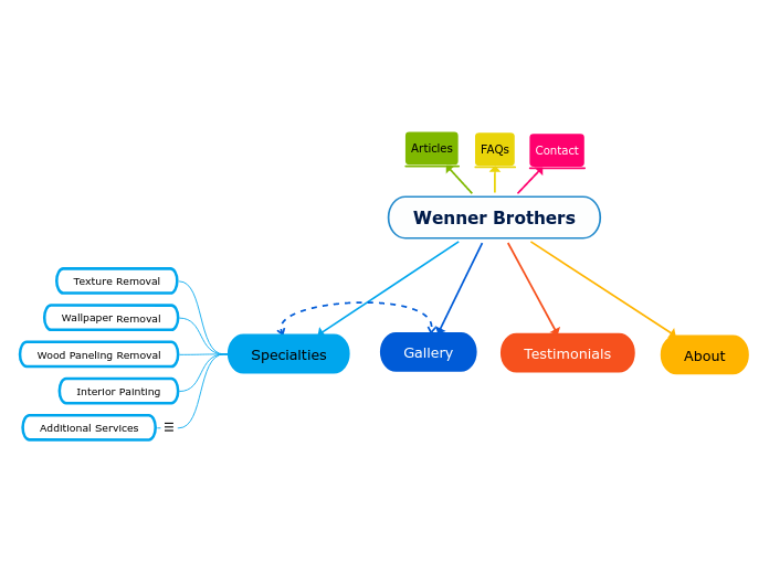 Wenner Brothers - Mind Map