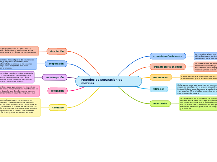 Metodos de separacion de mezclas