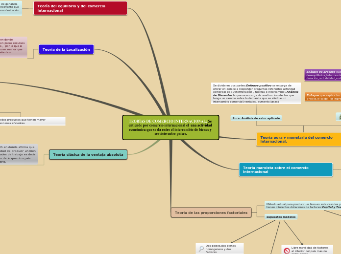 TEORÍAS DE COMERCIO INTERNACIONAL: Se e...- Mapa Mental