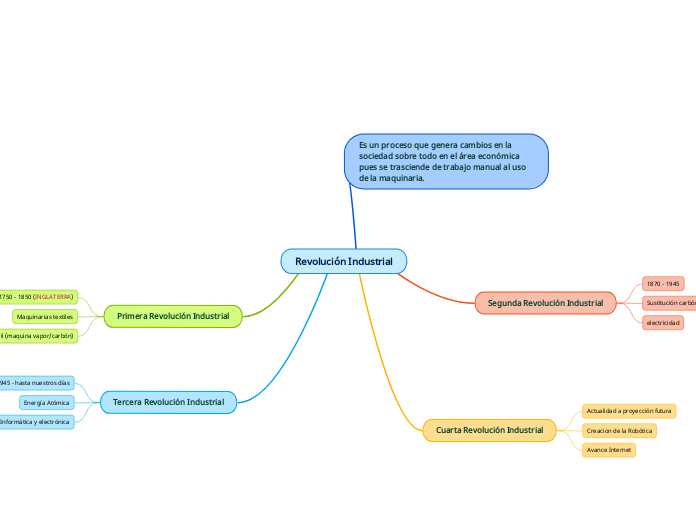 Revolución Industrial Mind Map