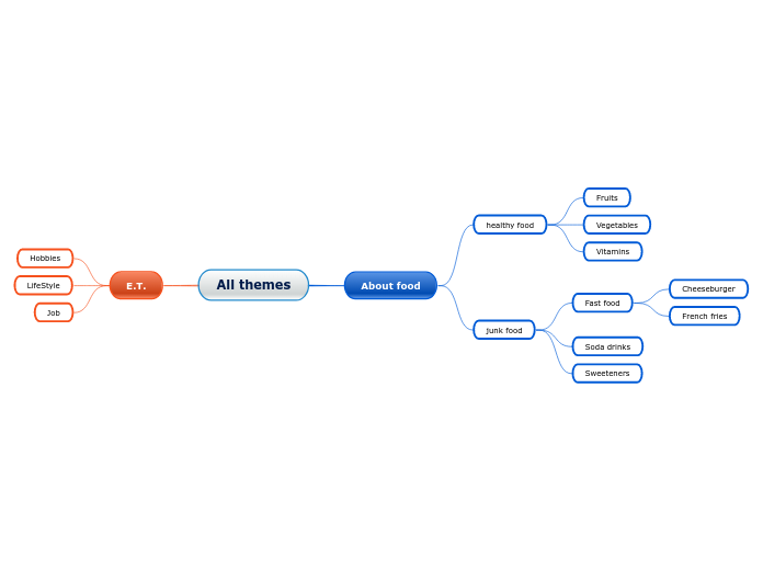 All themes - Mind Map