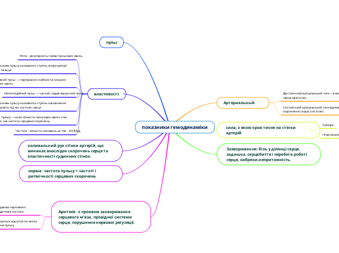 показники гемодинаміки - Мыслительная карта