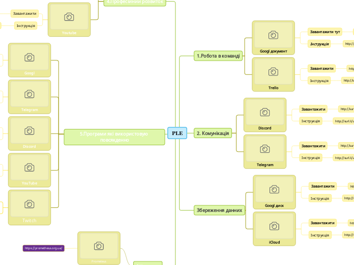 PLE - Mindmap