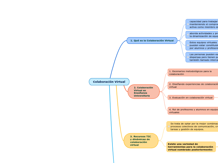 Colaboración Virtual - Mapa Mental