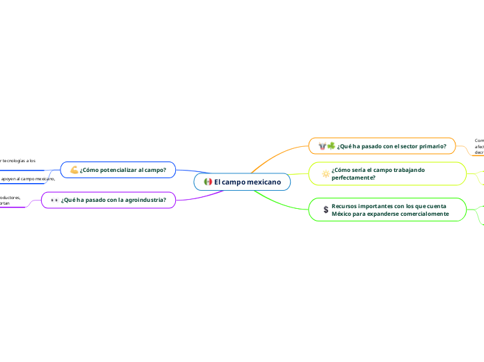 El campo mexicano - Mapa Mental