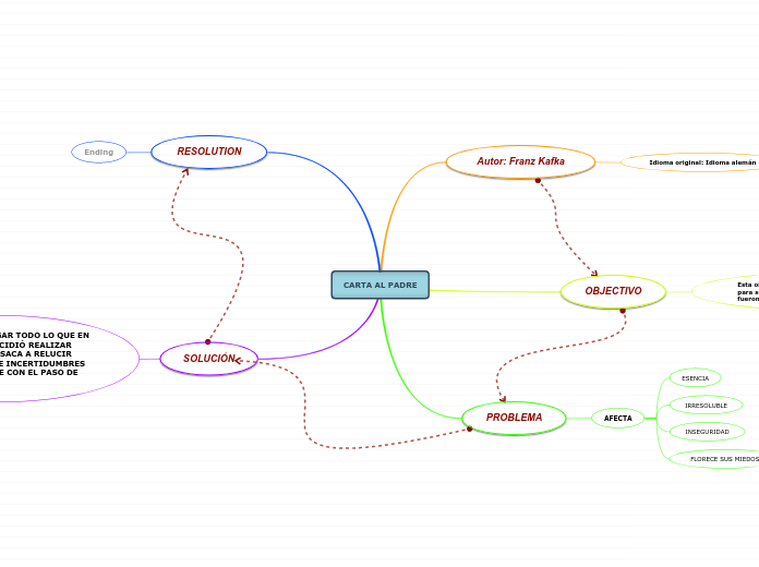 CARTA AL PADRE - Mind Map