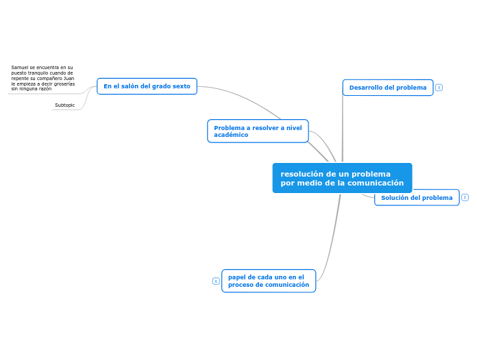 resolución de un problema
por medio de la comunicación