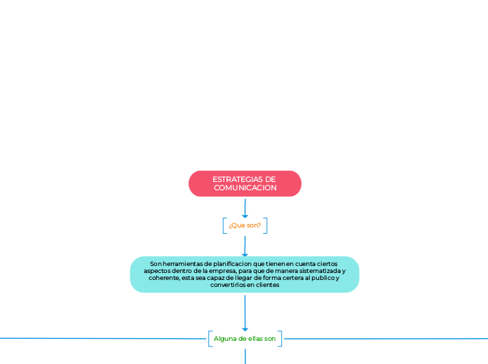 ESTRATEGIAS DE COMUNICACION - Mapa Mental