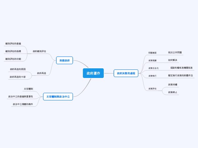 政府運作 - 思維導圖