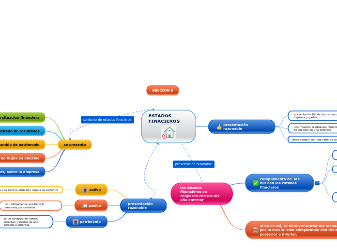 ESTADOS FINACIEROS - Mapa Mental