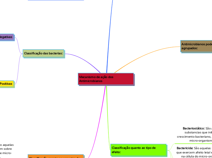 Mecanismo de ação dos Antimicrobianos