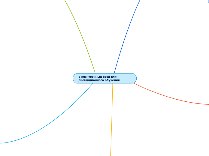 5 электронных сред для дистанцио...- Мыслительная карта