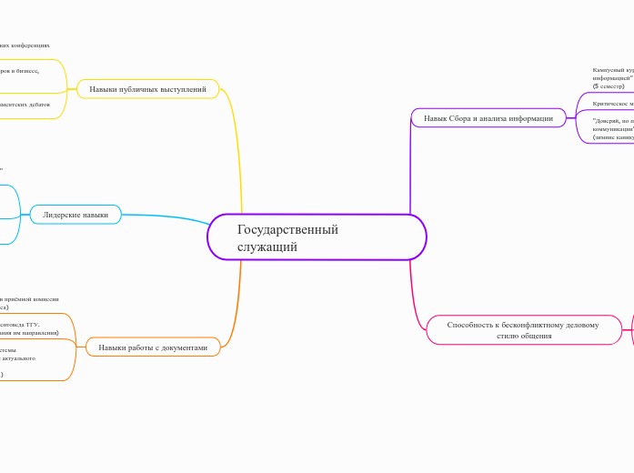 Государственный служащий - Мыслительная карта