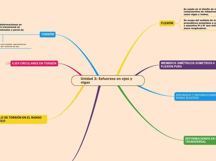 Unidad 3: Esfuerzos en ejes y vigas - Mapa Mental
