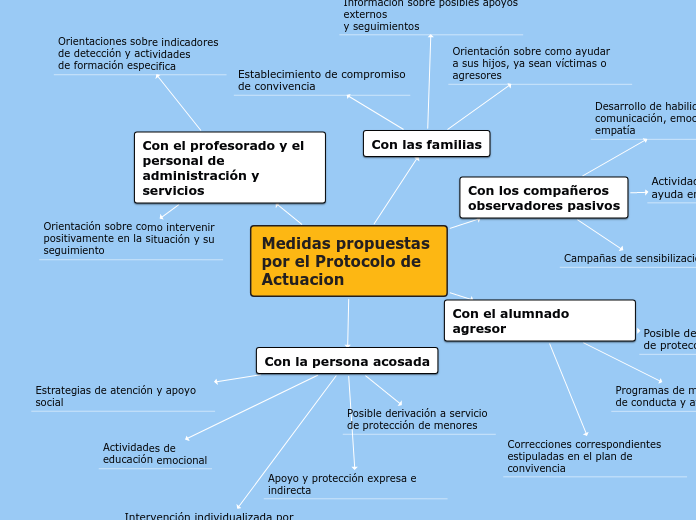 Medidas propuestas por el Protocolo de Actuacion