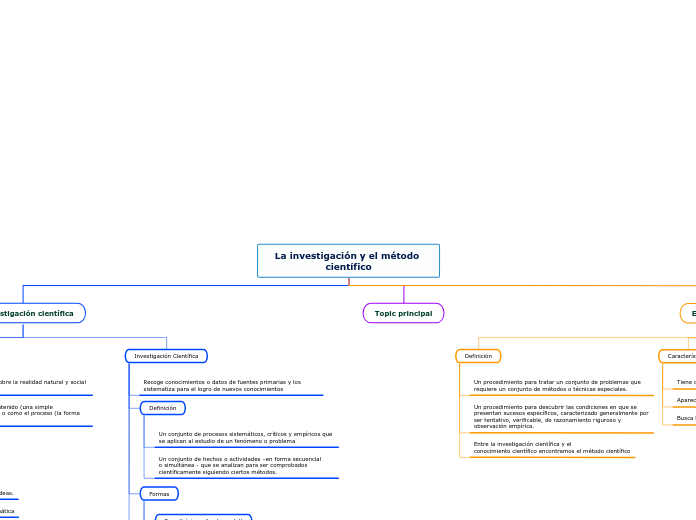 La investigación y el método científico