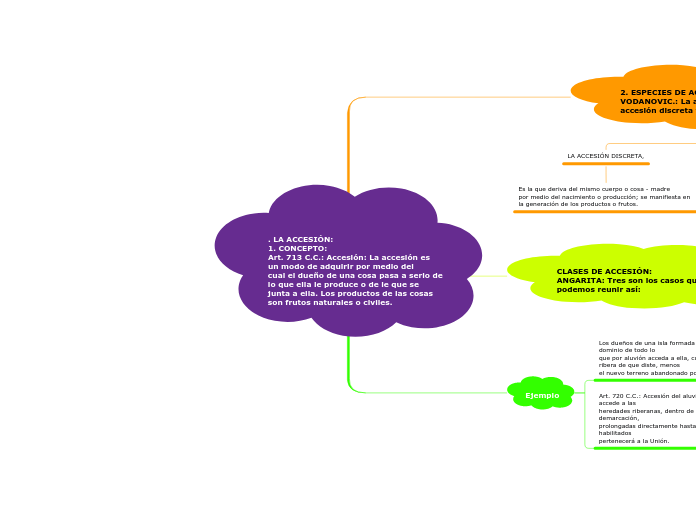 . LA ACCESIÓN:
1. CONCEPTO:
Art. 713 C.C.: Accesión: La accesión es un modo de adquirir por medio del
cual el dueño de una cosa pasa a serlo de lo que ella le produce o de le que se
junta a ella. Los productos de las cosas son frutos naturales o civiles.