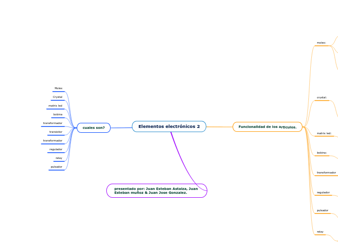 Elementos electrónicos 2 - Mapa Mental