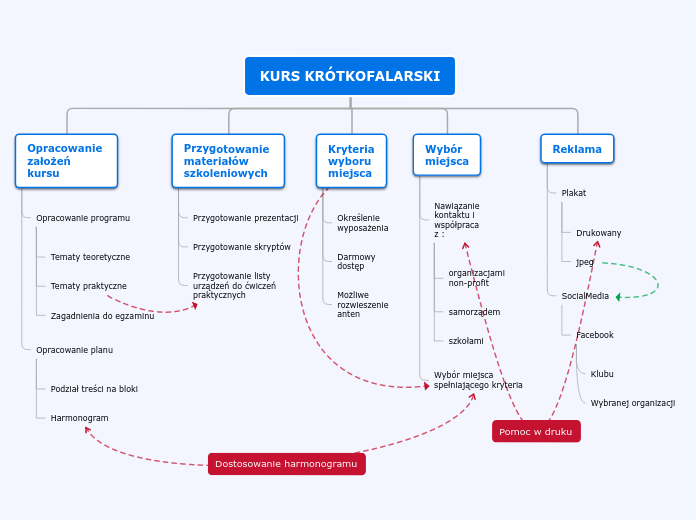 KURS KRÓTKOFALARSKI - Mind Map