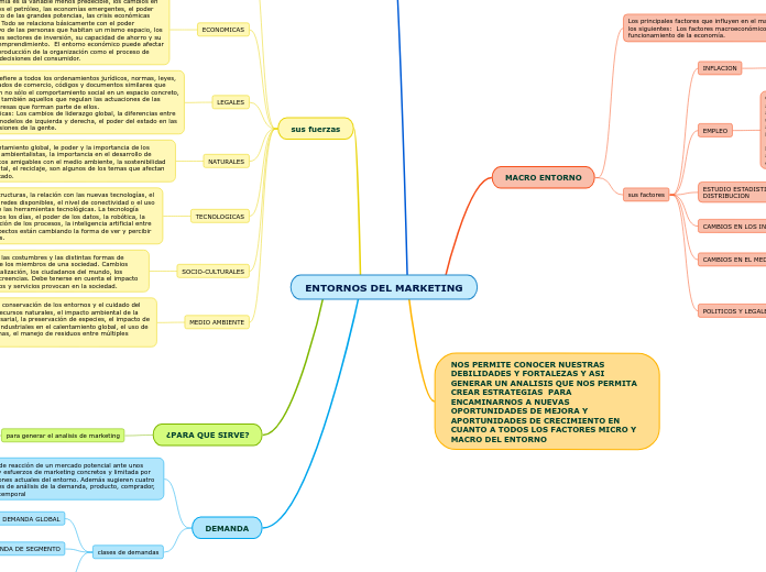 ENTORNOS DEL MARKETING - Mapa Mental