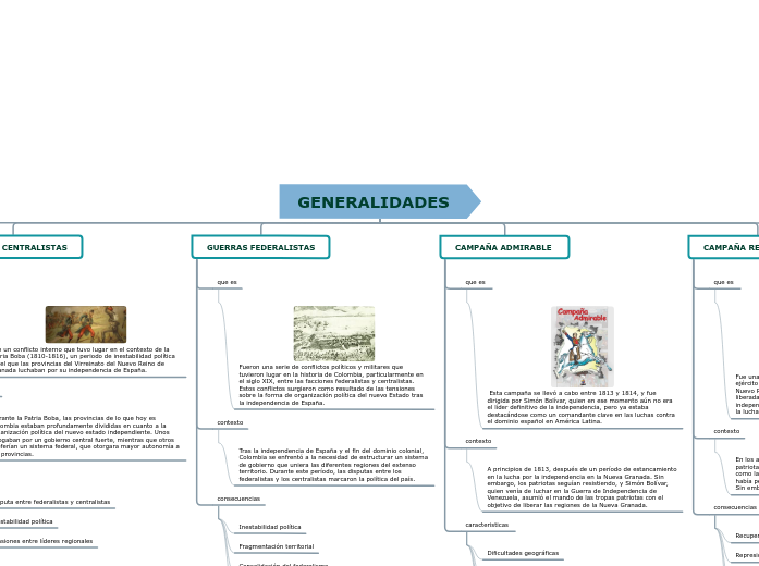 GENERALIDADES - Mapa Mental