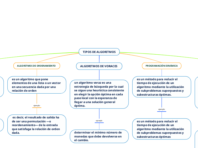 TIPOS DE ALGORITMOS - Mapa Mental